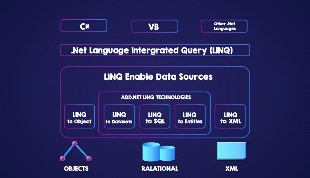 Linq Architecture